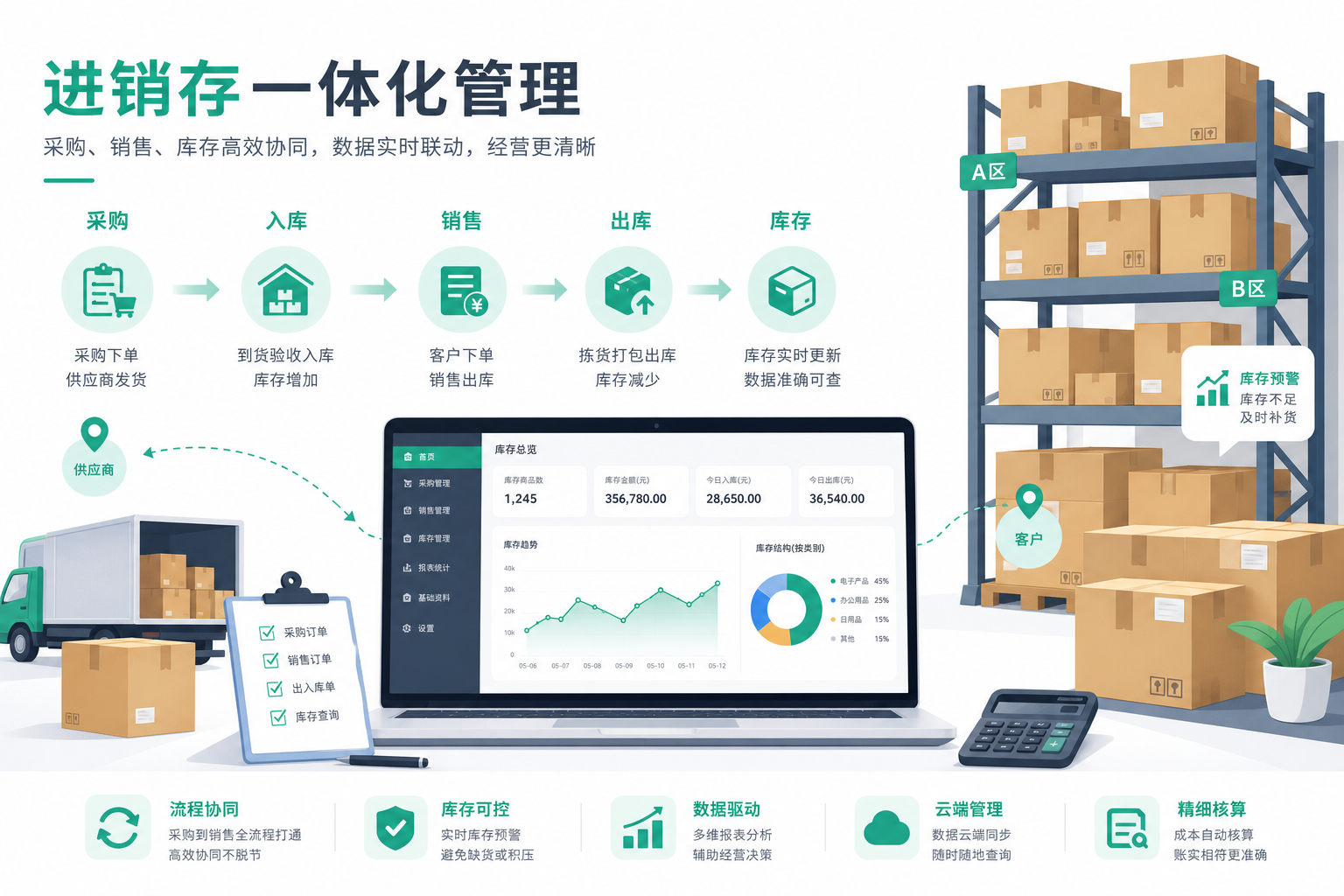 进销存与业财界面